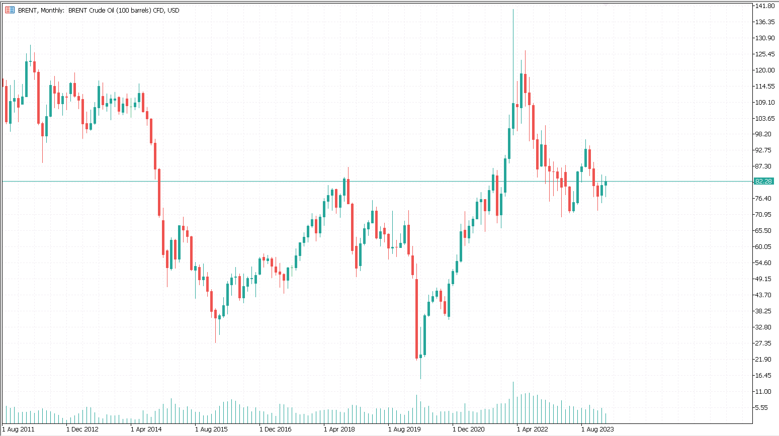 Beste Investments 2024: Brent Oil