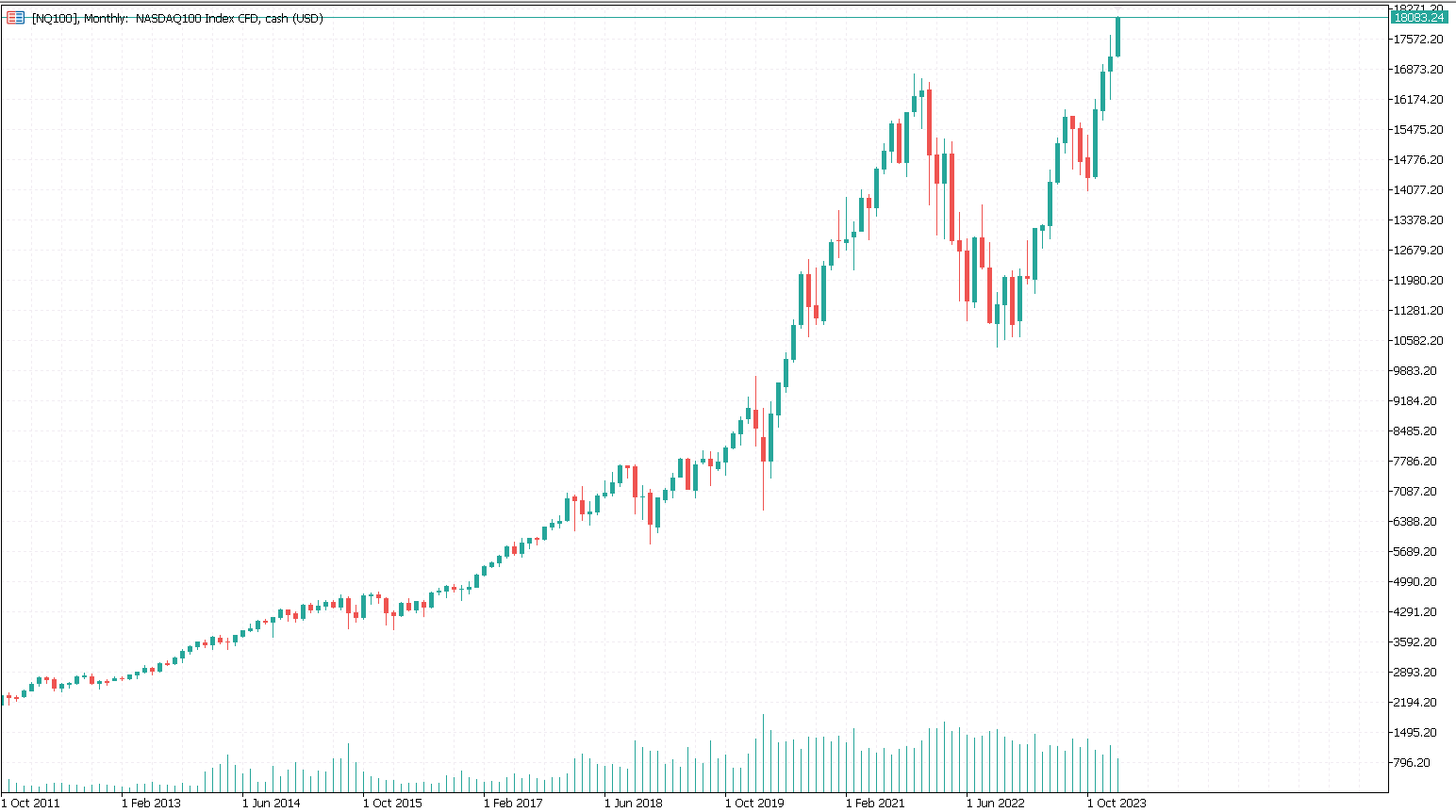 Beste Investments 2024: Nasdaq 100